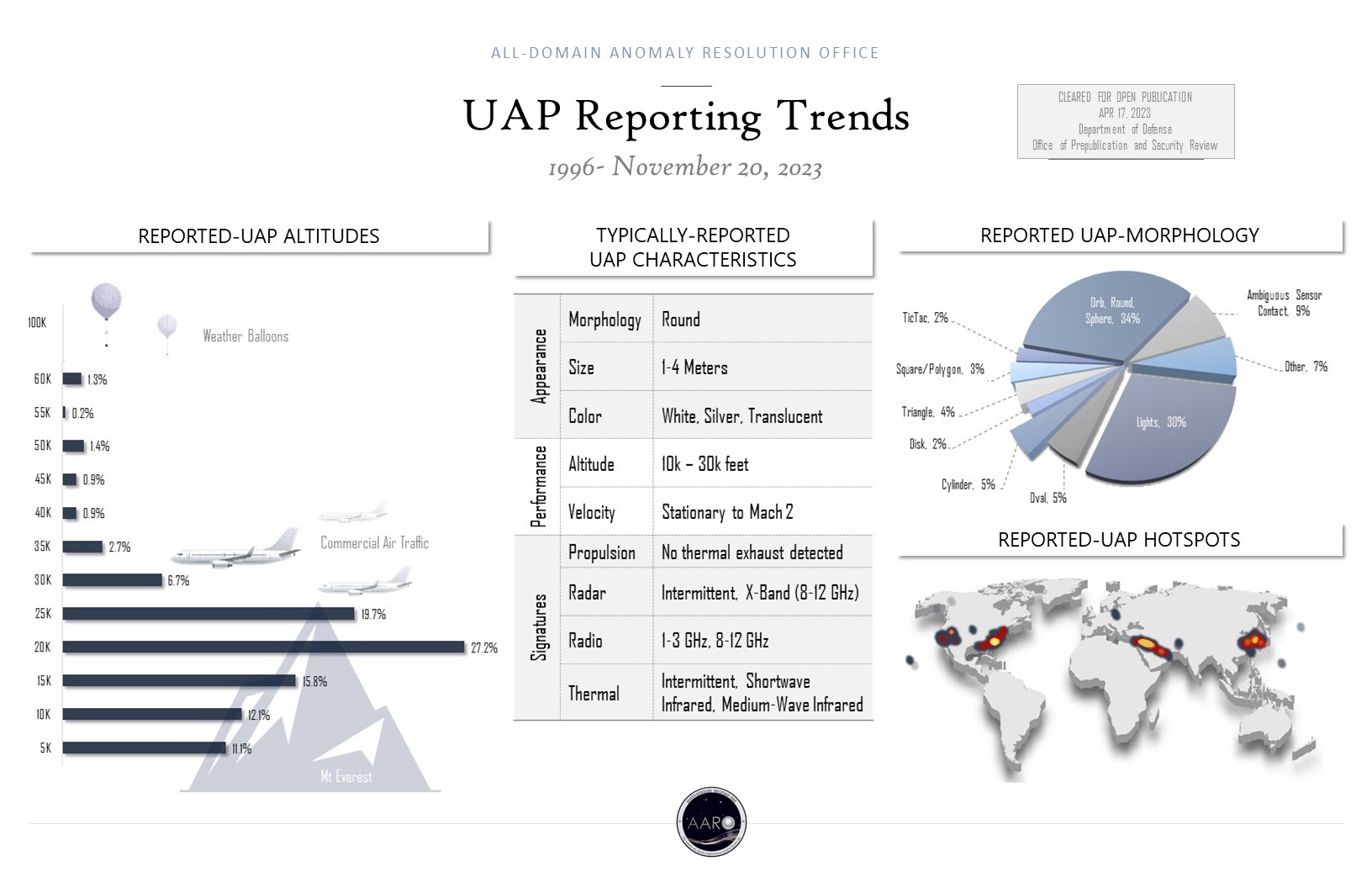 UAP Reporting Trends